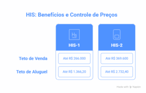 Diferenças entre HIS‑1, HIS‑2 e HMP no Minha Casa Minha Vida